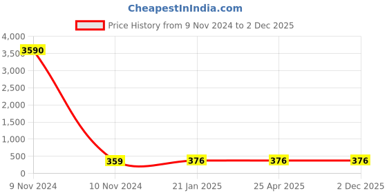 industrybuying.com Balaji Forged T Bolt with Square Head IS 1367-2002, BETB-16315 balaji Price History Graph from 9 Nov 2024 to 2 Dec 2025