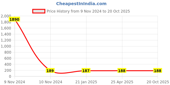 industrybuying.com Balaji Forged T Bolt with Square Head IS 1367-2002, BETB-1665 balaji Price History Graph from 9 Nov 2024 to 20 Oct 2025