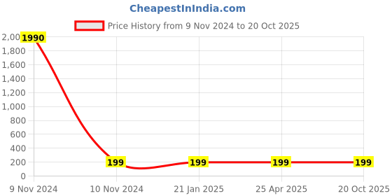 industrybuying.com Balaji Forged T Bolt with Square Head IS 1367-2002, BETB-1680 balaji Price History Graph from 9 Nov 2024 to 20 Oct 2025