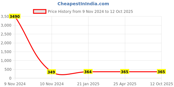 industrybuying.com Balaji Forged T Bolt with Square Head IS 1367-2002, BETB-20160 balaji Price History Graph from 9 Nov 2024 to 12 Oct 2025