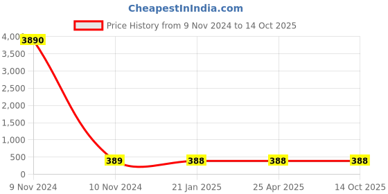 industrybuying.com Balaji Forged T Bolt with Square Head IS 1367-2002, BETB-20200 balaji Price History Graph from 9 Nov 2024 to 14 Oct 2025