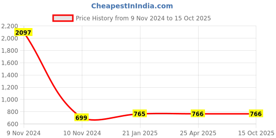 industrybuying.com Balaji Forged T Bolt with Square Head IS 1367-2002, BETB-20400 balaji Price History Graph from 9 Nov 2024 to 15 Oct 2025