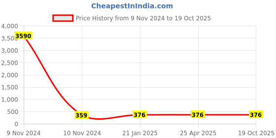 industrybuying.com Balaji Forged T Bolt with Square Head IS 1367-2002, BETB-2220125 balaji Price History Graph from 9 Nov 2024 to 18 Oct 2025