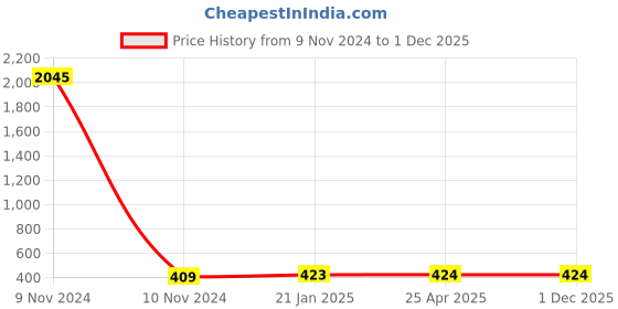 industrybuying.com Balaji Forged T Bolt with Square Head IS 1367-2002, BETB-2220200 balaji Price History Graph from 9 Nov 2024 to 1 Dec 2025