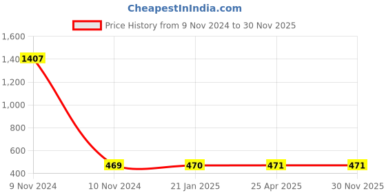 industrybuying.com Balaji Forged T Bolt with Square Head IS 1367-2002, BETB-2220250 balaji Price History Graph from 9 Nov 2024 to 30 Nov 2025