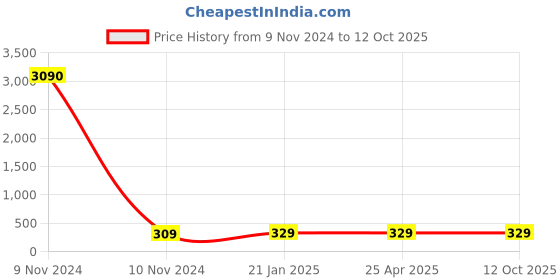 industrybuying.com Balaji Forged T Bolt with Square Head IS 1367-2002, BETB-222080 balaji Price History Graph from 9 Nov 2024 to 12 Oct 2025