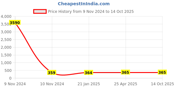 industrybuying.com Balaji Forged T Bolt with Square Head IS 1367-2002, BETB-2480 balaji Price History Graph from 9 Nov 2024 to 13 Oct 2025