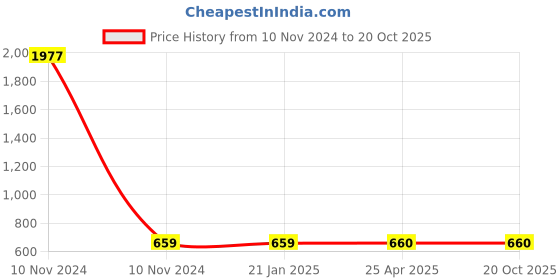 industrybuying.com Balaji Forged T Bolt with Square Head IS 1367-2002, BETB-2824100 balaji Price History Graph from 10 Nov 2024 to 19 Oct 2025