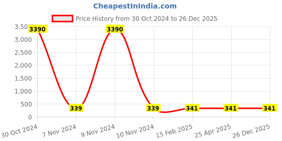 industrybuying.com Balaji Hex Nut DIN 6330-1965, BEHNM3045 balaji Price History Graph from 30 Oct 2024 to 26 Dec 2025