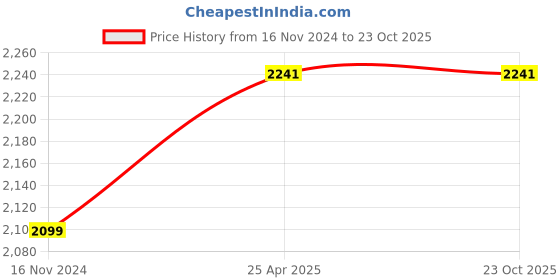 industrybuying.com Balaji Hydraulics 614/20900 JCB Black Round Rubber Hydraulic Hose Pipe Assembly balaji hydraulics Price History Graph from 16 Nov 2024 to 23 Oct 2025