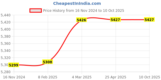 industrybuying.com BALAJI INDIA Borosilicate Glass Cannon Fenske Routine Viscometer, SIZE - 25 balaji india Price History Graph from 16 Nov 2024 to 9 Oct 2025