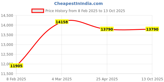 industrybuying.com BALAJI INDIA Borosilicate Glass Orsat Gas Analysis Apparatus 3 Pipette As Per IS Specifications balaji india Price History Graph from 8 Feb 2025 to 12 Oct 2025