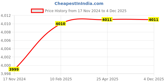 industrybuying.com Balaji Mould Clamp with Heavy Support Bolt Black, BE MC 24200 balaji Price History Graph from 17 Nov 2024 to 3 Dec 2025