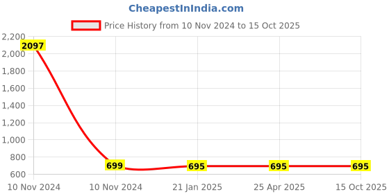 industrybuying.com Balaji Open Ended Strap Clamp Black, BEOESC12200 balaji Price History Graph from 10 Nov 2024 to 15 Oct 2025