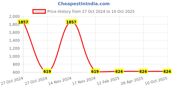 industrybuying.com Balaji Self Aligning Pad C Type, BESAP C M12 Male Thread balaji Price History Graph from 27 Oct 2024 to 10 Oct 2025