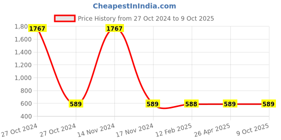 industrybuying.com Balaji Self Aligning Pad C Type, BESAP C M3 Female Thread balaji Price History Graph from 27 Oct 2024 to 9 Oct 2025
