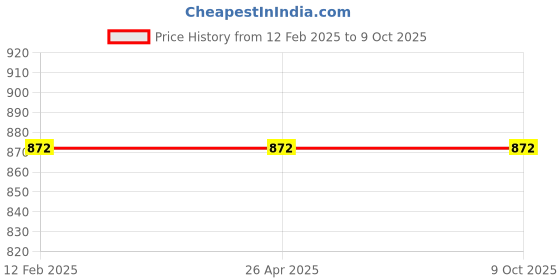 industrybuying.com Balaji Self Aligning Pad C Type, BESAP C M5 Female Thread balaji Price History Graph from 12 Feb 2025 to 9 Oct 2025