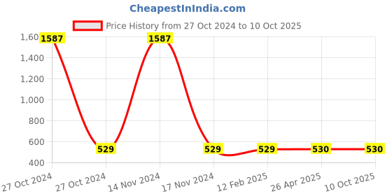 industrybuying.com Balaji Self Aligning Pad C Type, BESAP C M6 Male Thread balaji Price History Graph from 27 Oct 2024 to 9 Oct 2025