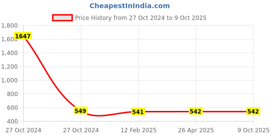 industrybuying.com Balaji Self Aligning Pad C Type, BESAP C M8 Male Thread balaji Price History Graph from 27 Oct 2024 to 9 Oct 2025
