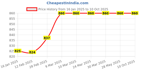 industrybuying.com Balaji Self Aligning Pad F Type, BESAP F M10 Male Thread balaji Price History Graph from 16 Jan 2025 to 9 Oct 2025