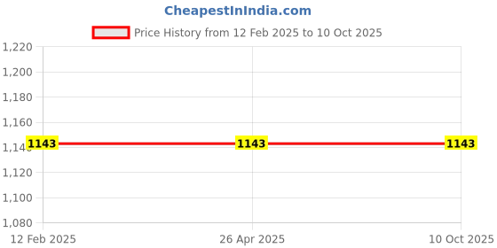 industrybuying.com Balaji Self Aligning Pad F Type, BESAP F M16 Male Thread balaji Price History Graph from 12 Feb 2025 to 9 Oct 2025