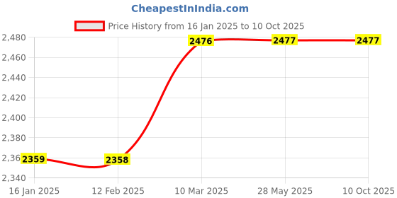 industrybuying.com Balaji Self Aligning Pad F Type, BESAP F M20 Male Thread balaji Price History Graph from 16 Jan 2025 to 9 Oct 2025