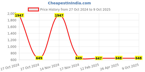 industrybuying.com Balaji Self Aligning Pad F Type, BESAP F M3 Female Thread balaji Price History Graph from 27 Oct 2024 to 9 Oct 2025