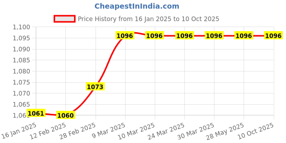 industrybuying.com Balaji Self Aligning Pad F Type, BESAP F M5 Female Thread balaji Price History Graph from 16 Jan 2025 to 9 Oct 2025