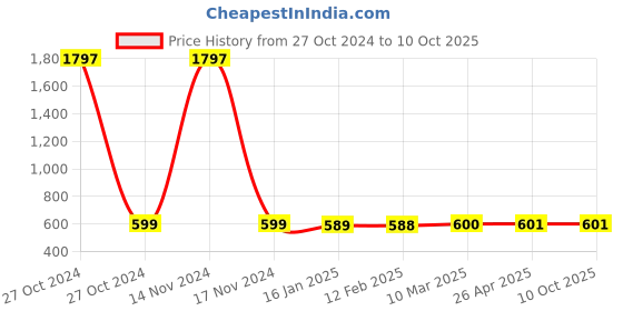 industrybuying.com Balaji Self Aligning Pad F Type, BESAP F M6 Male Thread balaji Price History Graph from 27 Oct 2024 to 10 Oct 2025