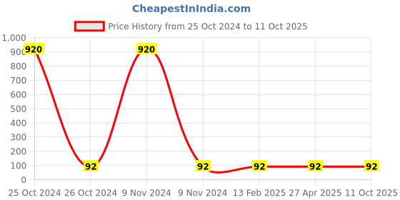 industrybuying.com Balaji Spherical Washer & Conical Seat Black, BESWCS M8 (Set of 2 Pcs) balaji Price History Graph from 25 Oct 2024 to 10 Oct 2025
