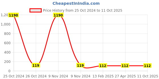 industrybuying.com Balaji Spherical Washer & Conical Seat Black, BESWCSM10 (Set of 2 Pcs) balaji Price History Graph from 25 Oct 2024 to 11 Oct 2025