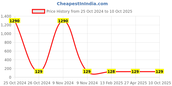 industrybuying.com Balaji Spherical Washer & Conical Seat Black, BESWCSM12 (Set of 2 Pcs) balaji Price History Graph from 25 Oct 2024 to 10 Oct 2025
