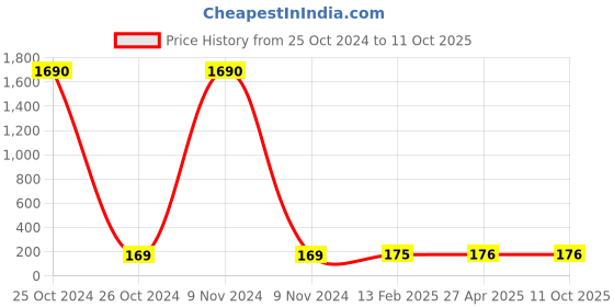 industrybuying.com Balaji Spherical Washer & Conical Seat Black, BESWCSM16 (Set of 2 Pcs) balaji Price History Graph from 25 Oct 2024 to 10 Oct 2025