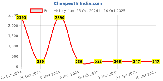 industrybuying.com Balaji Spherical Washer & Conical Seat Black, BESWCSM20 (Set of 2 Pcs) balaji Price History Graph from 25 Oct 2024 to 10 Oct 2025