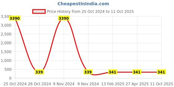 industrybuying.com Balaji Spherical Washer & Conical Seat Black, BESWCSM24 (Set of 2 Pcs) balaji Price History Graph from 25 Oct 2024 to 10 Oct 2025