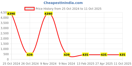 industrybuying.com Balaji Spherical Washer & Conical Seat Black, BESWCSM30 (Set of 2 Pcs) balaji Price History Graph from 25 Oct 2024 to 11 Oct 2025