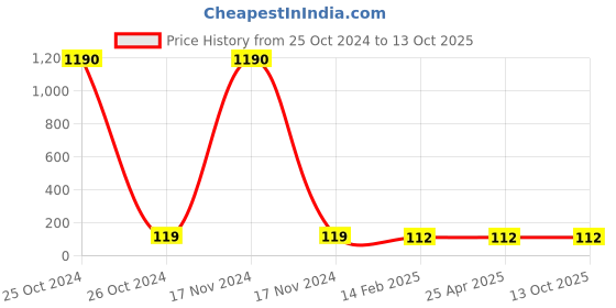 industrybuying.com Balaji Spring Plungers Allen Type, BESP1023 balaji Price History Graph from 25 Oct 2024 to 12 Oct 2025
