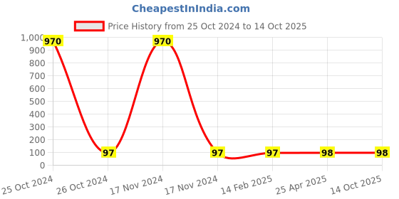 industrybuying.com Balaji Spring Plungers Allen Type, BESP512 balaji Price History Graph from 25 Oct 2024 to 13 Oct 2025