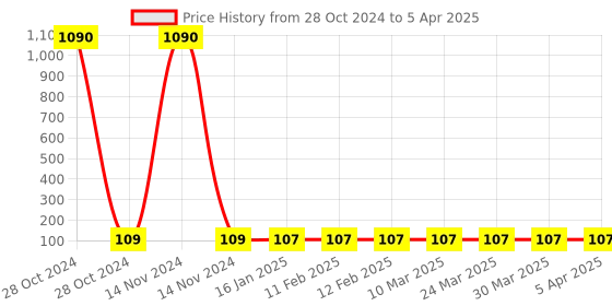 industrybuying.com Balaji Spring Plungers Allen Type, BESP818 balaji Price History Graph from 28 Oct 2024 to 5 Apr 2025