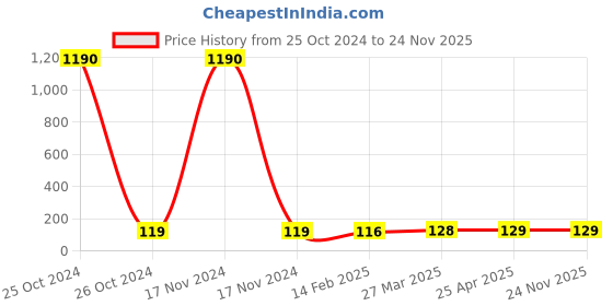 industrybuying.com Balaji Spring Plungers Slotted Type, BESP1019 balaji Price History Graph from 25 Oct 2024 to 23 Nov 2025