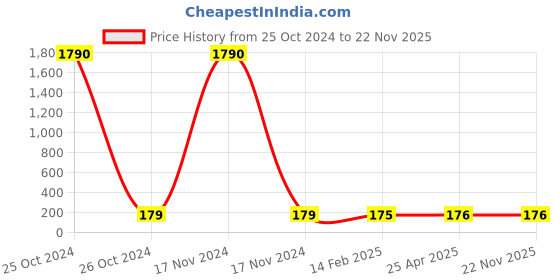 industrybuying.com Balaji Spring Plungers Slotted Type, BESP1624 balaji Price History Graph from 25 Oct 2024 to 22 Nov 2025
