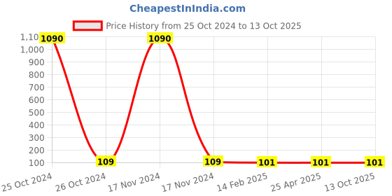 industrybuying.com Balaji Spring Plungers Slotted Type, BESP512 balaji Price History Graph from 25 Oct 2024 to 13 Oct 2025