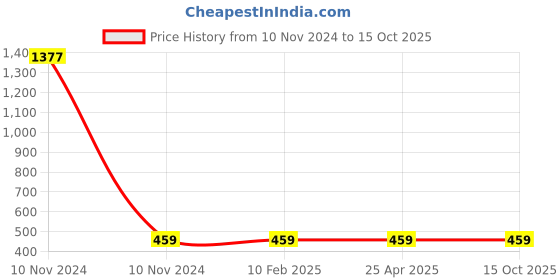 industrybuying.com Balaji Strap Clamp IS 4292-1984, BESC10100 balaji Price History Graph from 10 Nov 2024 to 15 Oct 2025