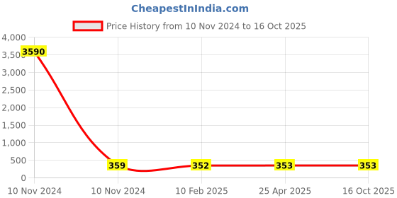 industrybuying.com Balaji Strap Clamp IS 4292-1984, BESC1080 balaji Price History Graph from 10 Nov 2024 to 16 Oct 2025