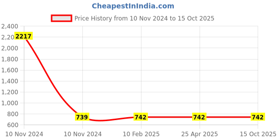 industrybuying.com Balaji Strap Clamp IS 4292-1984, BESC12160 balaji Price History Graph from 10 Nov 2024 to 15 Oct 2025