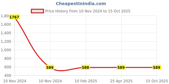 industrybuying.com Balaji Strap Clamp IS 4292-1984, BESC16125 balaji Price History Graph from 10 Nov 2024 to 15 Oct 2025