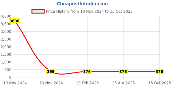 industrybuying.com Balaji Strap Clamp IS 4292-1984, BESC8100 balaji Price History Graph from 10 Nov 2024 to 15 Oct 2025