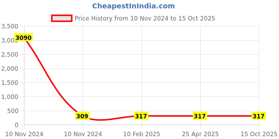 industrybuying.com Balaji Strap Clamp IS 4292-1984, BESC860 balaji Price History Graph from 10 Nov 2024 to 15 Oct 2025