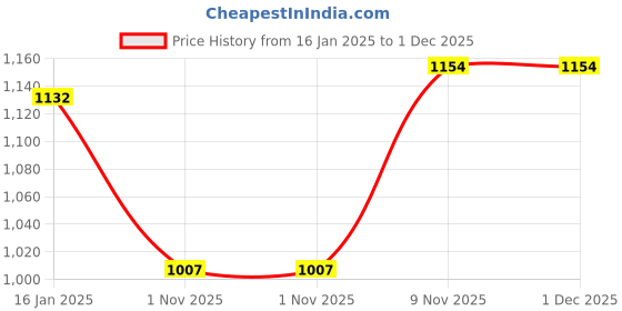 industrybuying.com Balgo Kissan 16 L Manual Full PVC knapsack sprayer balgo kissan Price History Graph from 16 Jan 2025 to 30 Nov 2025