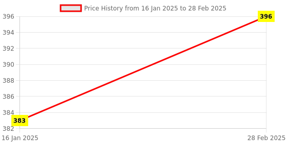 industrybuying.com Ballorex 1-10mm Keyed Drill Chuck 3/8 inch 24 UNF Thread Mount Drill Chuck Adapter with Key Set Combo ballorex Price History Graph from 16 Jan 2025 to 28 Feb 2025